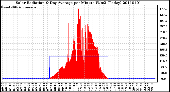 Milwaukee Weather Solar Radiation & Day Average per Minute W/m2 (Today)
