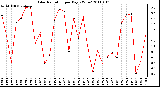 Milwaukee Weather Solar Radiation per Day KW/m2