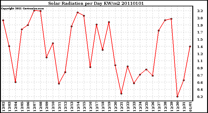 Milwaukee Weather Solar Radiation per Day KW/m2