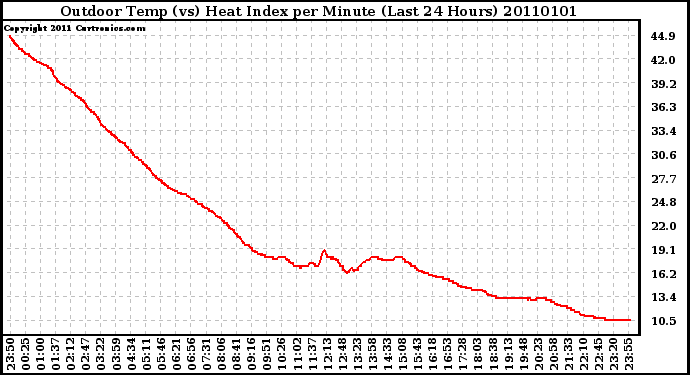 Milwaukee Weather Outdoor Temp (vs) Heat Index per Minute (Last 24 Hours)
