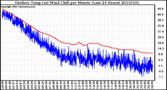 Milwaukee Weather Outdoor Temp (vs) Wind Chill per Minute (Last 24 Hours)
