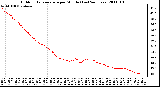Milwaukee Weather Outdoor Temperature per Minute (Last 24 Hours)