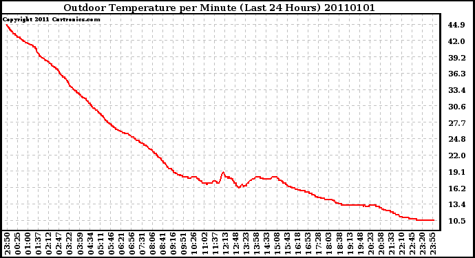 Milwaukee Weather Outdoor Temperature per Minute (Last 24 Hours)