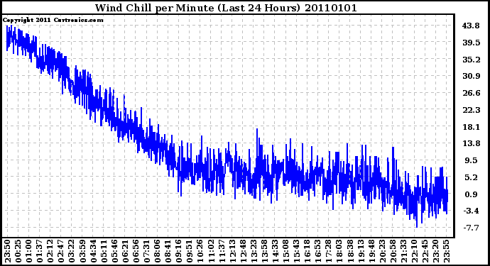 Milwaukee Weather Wind Chill per Minute (Last 24 Hours)