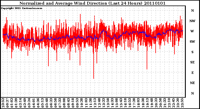 Milwaukee Weather Normalized and Average Wind Direction (Last 24 Hours)
