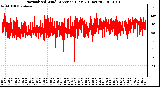Milwaukee Weather Normalized Wind Direction (Last 24 Hours)
