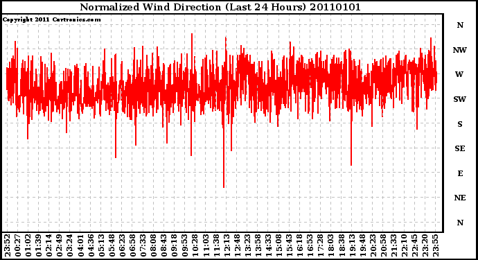 Milwaukee Weather Normalized Wind Direction (Last 24 Hours)