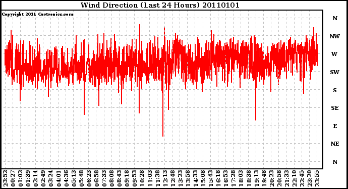 Milwaukee Weather Wind Direction (Last 24 Hours)