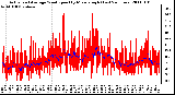 Milwaukee Weather Actual and Average Wind Speed by Minute mph (Last 24 Hours)