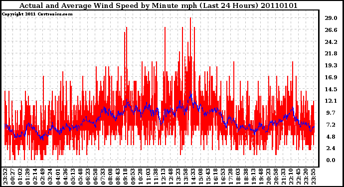 Milwaukee Weather Actual and Average Wind Speed by Minute mph (Last 24 Hours)