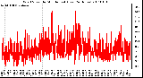 Milwaukee Weather Wind Speed by Minute mph (Last 24 Hours)