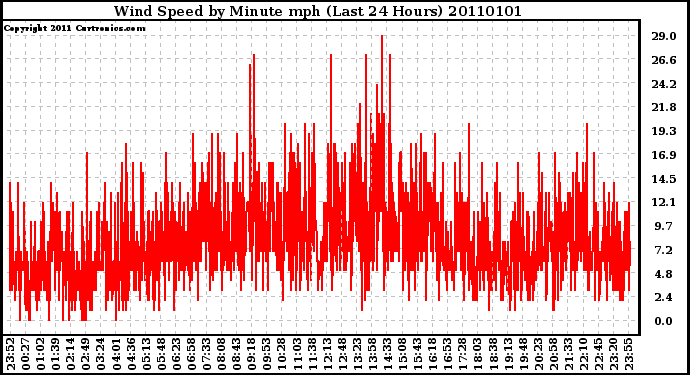 Milwaukee Weather Wind Speed by Minute mph (Last 24 Hours)