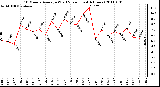 Milwaukee Weather 10 Minute Average Wind Speed (Last 4 Hours)