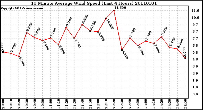 Milwaukee Weather 10 Minute Average Wind Speed (Last 4 Hours)
