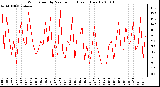 Milwaukee Weather Wind Speed by Minute mph (Last 1 Hour)