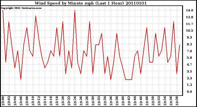 Milwaukee Weather Wind Speed by Minute mph (Last 1 Hour)