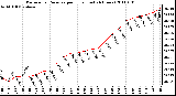 Milwaukee Weather Barometric Pressure per Hour (Last 24 Hours)