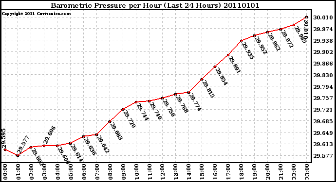 Milwaukee Weather Barometric Pressure per Hour (Last 24 Hours)