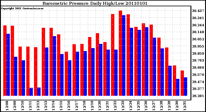 Milwaukee Weather Barometric Pressure Daily High/Low