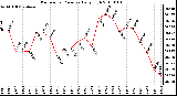 Milwaukee Weather Barometric Pressure Daily High