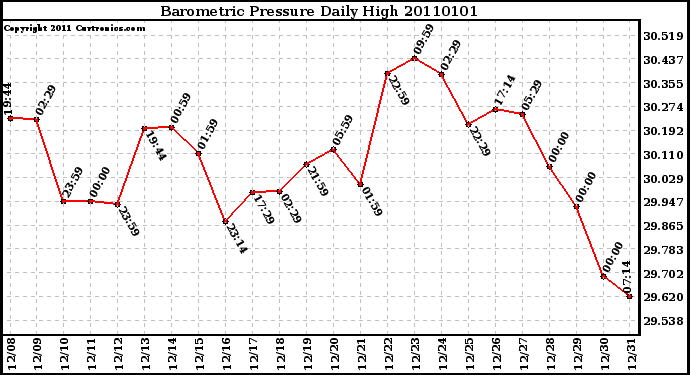Milwaukee Weather Barometric Pressure Daily High