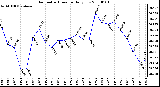 Milwaukee Weather Barometric Pressure Daily Low