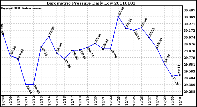 Milwaukee Weather Barometric Pressure Daily Low