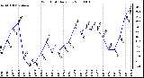 Milwaukee Weather Wind Chill Daily Low