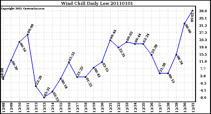 Milwaukee Weather Wind Chill Daily Low