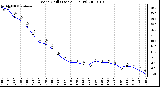 Milwaukee Weather Wind Chill (Last 24 Hours)