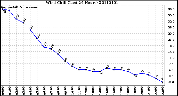 Milwaukee Weather Wind Chill (Last 24 Hours)