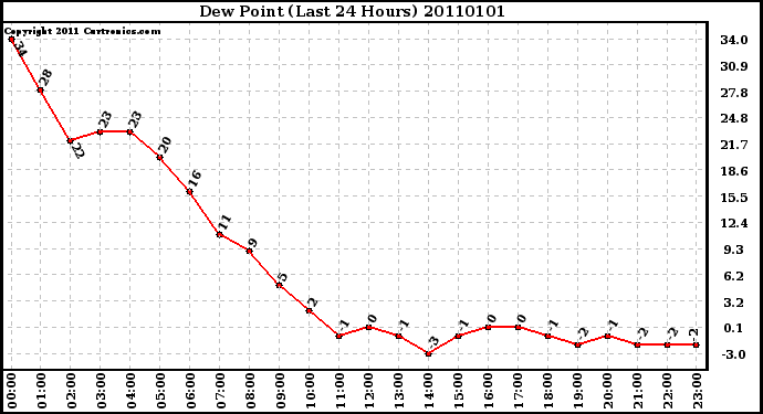 Milwaukee Weather Dew Point (Last 24 Hours)