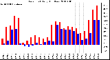 Milwaukee Weather Dew Point Daily High/Low
