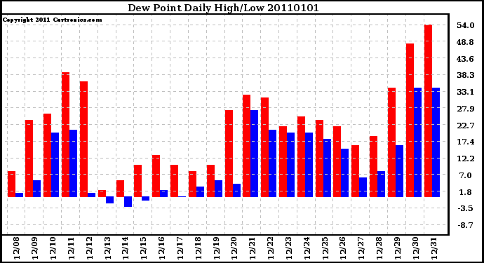 Milwaukee Weather Dew Point Daily High/Low