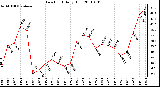 Milwaukee Weather Dew Point Daily High