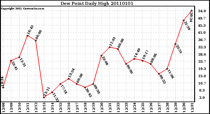 Milwaukee Weather Dew Point Daily High