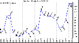Milwaukee Weather Dew Point Daily Low