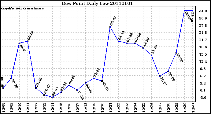 Milwaukee Weather Dew Point Daily Low