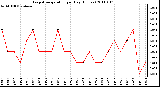 Milwaukee Weather Evapotranspiration per Day (Inches)
