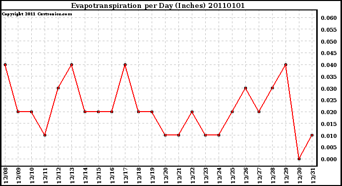 Milwaukee Weather Evapotranspiration per Day (Inches)