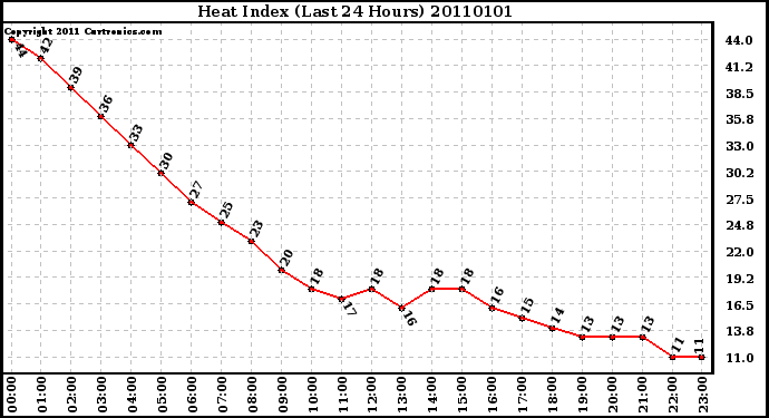 Milwaukee Weather Heat Index (Last 24 Hours)