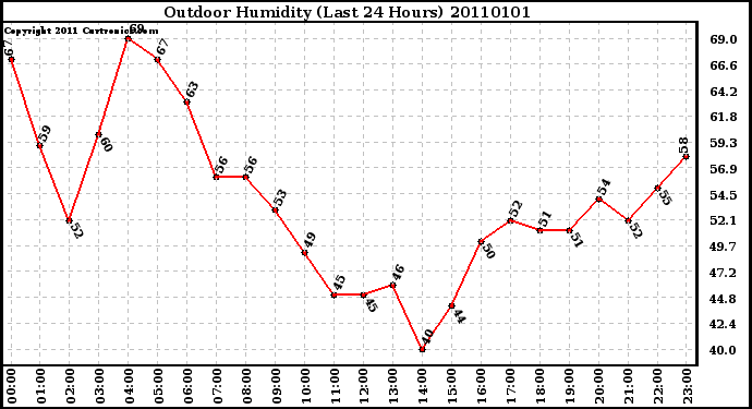 Milwaukee Weather Outdoor Humidity (Last 24 Hours)