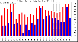 Milwaukee Weather Outdoor Humidity Daily High/Low