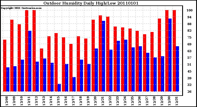 Milwaukee Weather Outdoor Humidity Daily High/Low