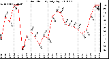 Milwaukee Weather Outdoor Humidity Daily High