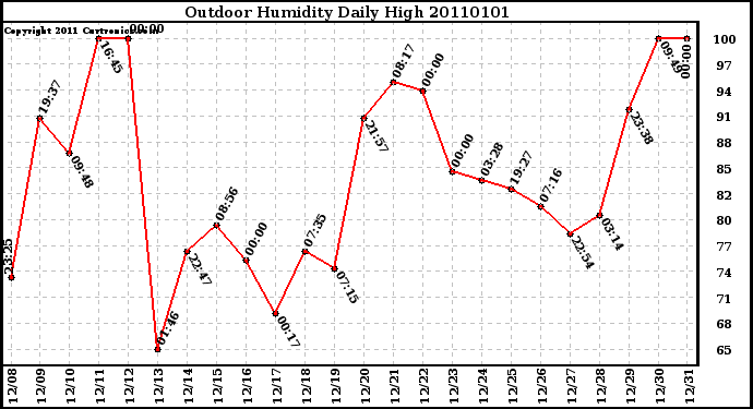 Milwaukee Weather Outdoor Humidity Daily High