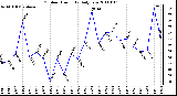 Milwaukee Weather Outdoor Humidity Daily Low