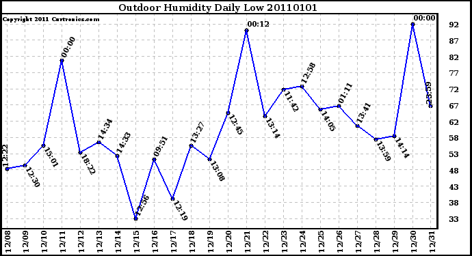 Milwaukee Weather Outdoor Humidity Daily Low