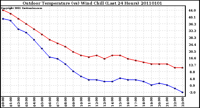 Milwaukee Weather Outdoor Temperature (vs) Wind Chill (Last 24 Hours)