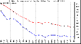 Milwaukee Weather Outdoor Temperature (vs) Dew Point (Last 24 Hours)